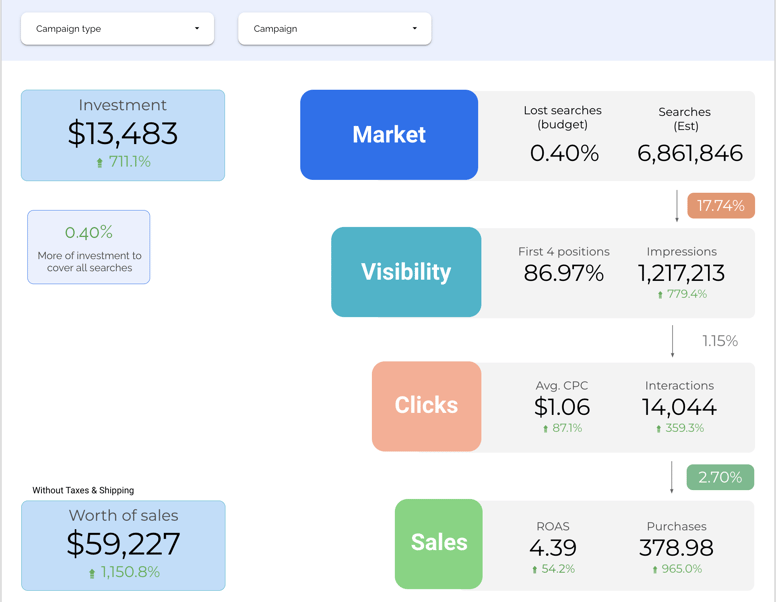 iVirtual - Looker Studio report for Google Ads Ecommerce strategy